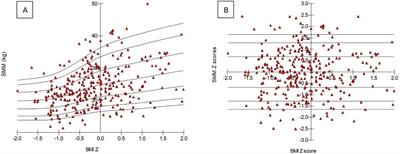 Novel approach to assess sarcopenia in children with inflammatory bowel disease